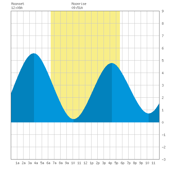 Northville tide chart for Sunday, February 26, 2023