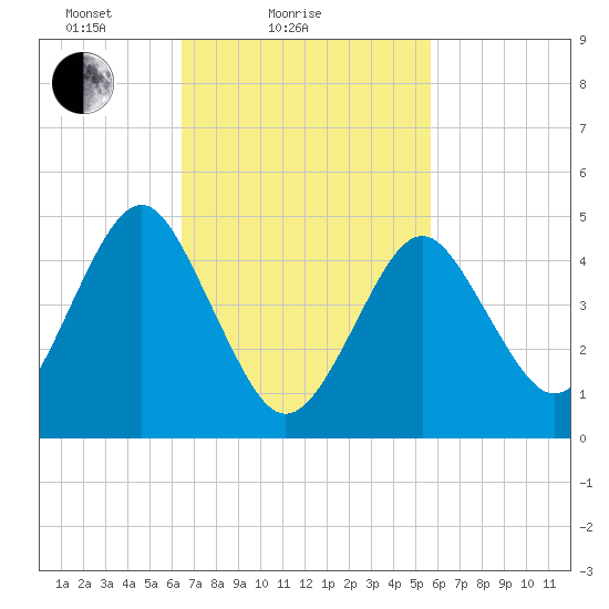 Northville tide chart for Monday, February 27, 2023