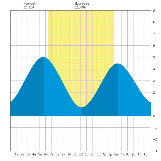 Northville tide chart for Tuesday, February 28, 2023