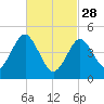 Northville tide chart for Tuesday, February 28, 2023