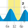 Northville tide chart for Thursday, February 2, 2023