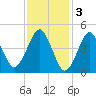 Northville tide chart for Friday, February 3, 2023