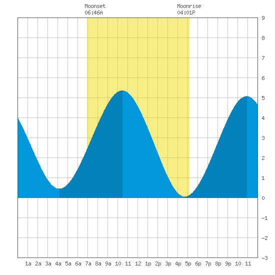Northville tide chart for Saturday, February 4, 2023