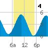 Northville tide chart for Saturday, February 4, 2023