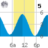 Northville tide chart for Sunday, February 5, 2023