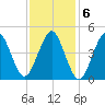 Northville tide chart for Monday, February 6, 2023