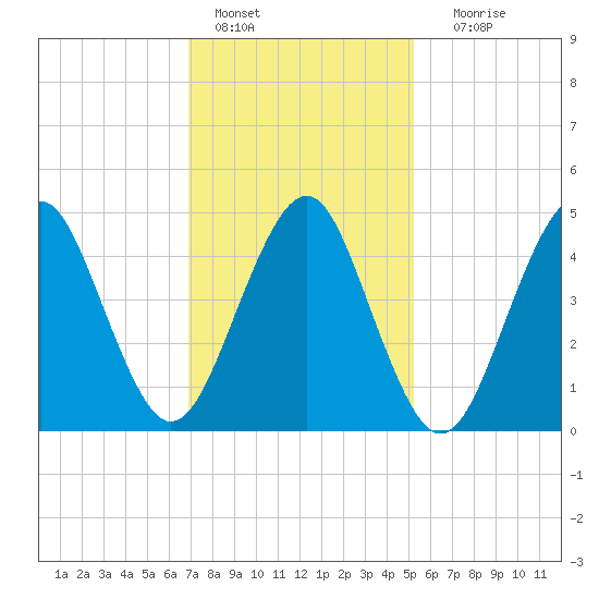 Northville tide chart for Tuesday, February 7, 2023