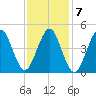 Northville tide chart for Tuesday, February 7, 2023