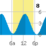 Northville tide chart for Wednesday, February 8, 2023