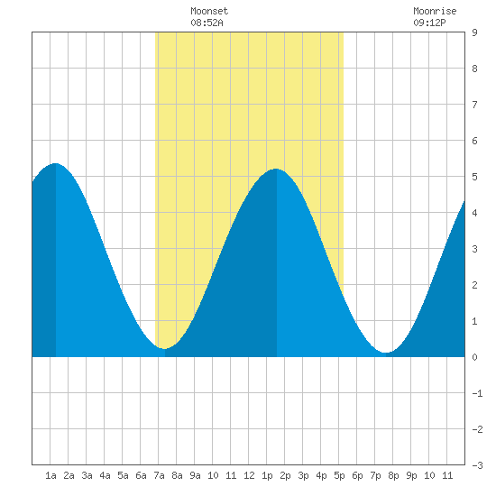 Northville tide chart for Thursday, February 9, 2023