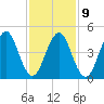 Northville tide chart for Thursday, February 9, 2023