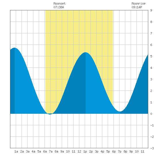Northville tide chart for Friday, March 10, 2023