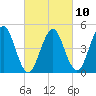 Northville tide chart for Friday, March 10, 2023