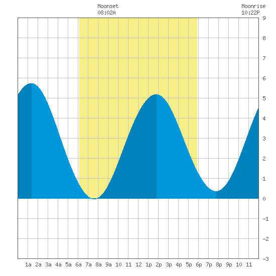 Northville tide chart for Saturday, March 11, 2023