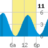 Northville tide chart for Saturday, March 11, 2023
