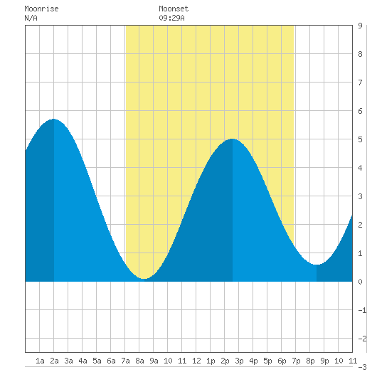 Northville tide chart for Sunday, March 12, 2023