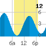 Northville tide chart for Sunday, March 12, 2023