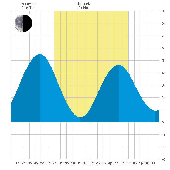 Northville tide chart for Tuesday, March 14, 2023
