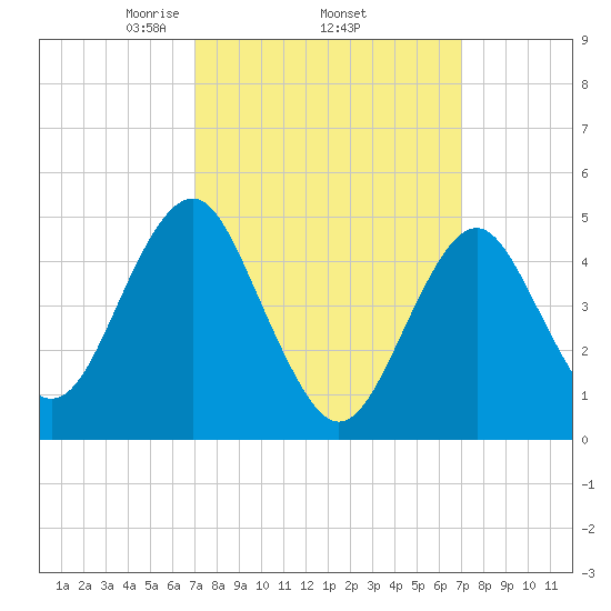 Northville tide chart for Thursday, March 16, 2023