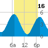 Northville tide chart for Thursday, March 16, 2023