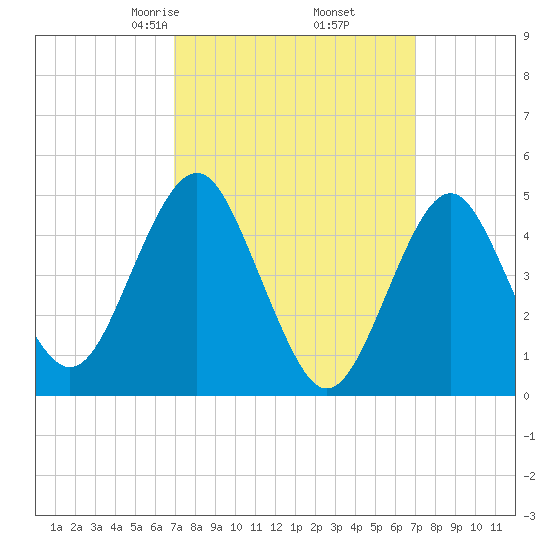 Northville tide chart for Friday, March 17, 2023