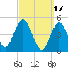 Northville tide chart for Friday, March 17, 2023