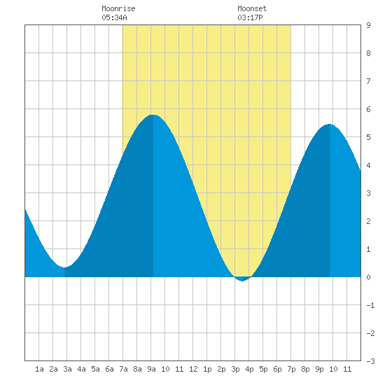 Northville tide chart for Saturday, March 18, 2023