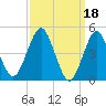 Northville tide chart for Saturday, March 18, 2023