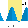 Northville tide chart for Sunday, March 19, 2023