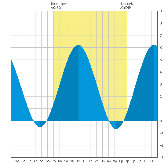 Northville tide chart for Monday, March 20, 2023
