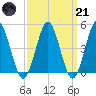 Northville tide chart for Tuesday, March 21, 2023