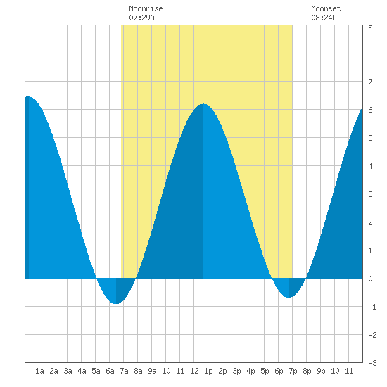 Northville tide chart for Wednesday, March 22, 2023