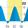 Northville tide chart for Wednesday, March 22, 2023
