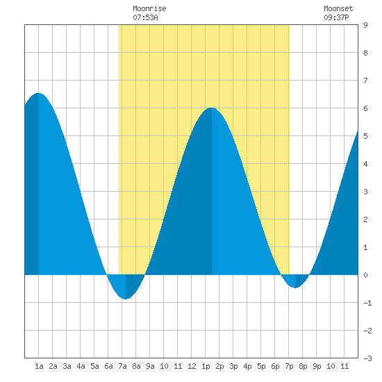 Northville tide chart for Thursday, March 23, 2023