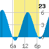 Northville tide chart for Thursday, March 23, 2023