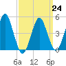 Northville tide chart for Friday, March 24, 2023