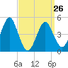 Northville tide chart for Sunday, March 26, 2023