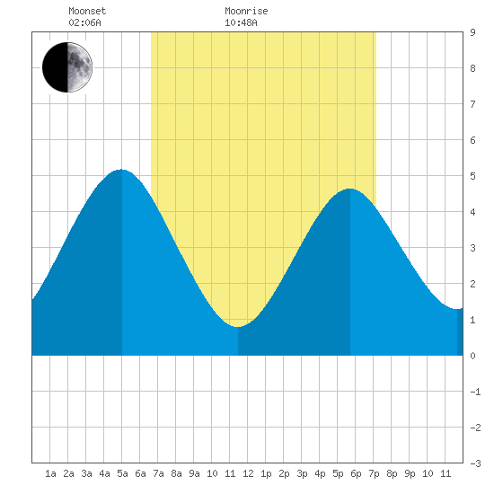Northville tide chart for Tuesday, March 28, 2023