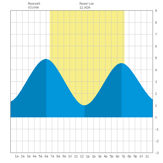 Northville tide chart for Wednesday, March 29, 2023