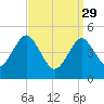 Northville tide chart for Wednesday, March 29, 2023