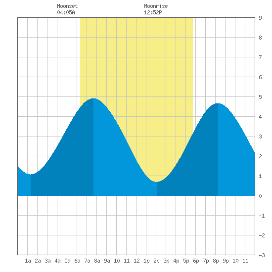 Northville tide chart for Thursday, March 2, 2023