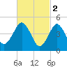 Northville tide chart for Thursday, March 2, 2023