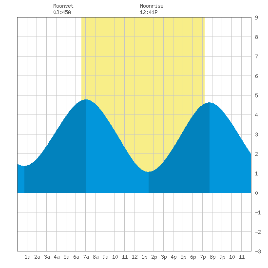Northville tide chart for Thursday, March 30, 2023