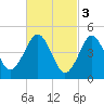 Northville tide chart for Friday, March 3, 2023