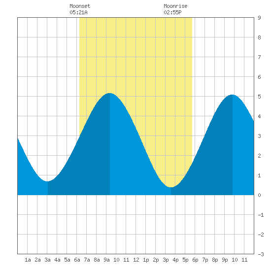 Northville tide chart for Saturday, March 4, 2023