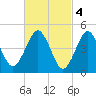 Northville tide chart for Saturday, March 4, 2023