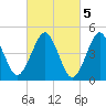 Northville tide chart for Sunday, March 5, 2023