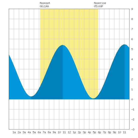 Northville tide chart for Monday, March 6, 2023