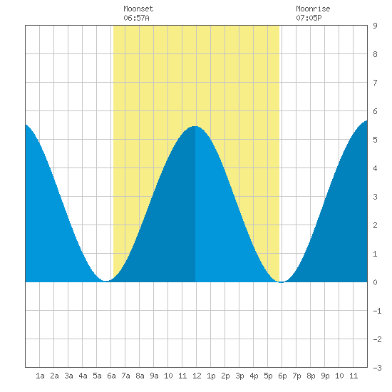 Northville tide chart for Wednesday, March 8, 2023