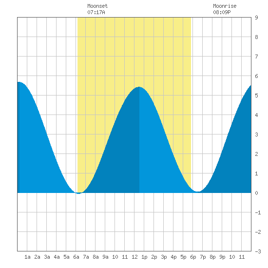 Northville tide chart for Thursday, March 9, 2023